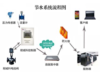 山東耐威科自控技術(shù)有限公司